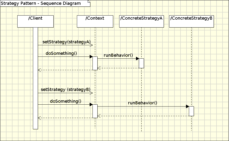 Strategy Pattern Implementation - UML Sequence Diagram