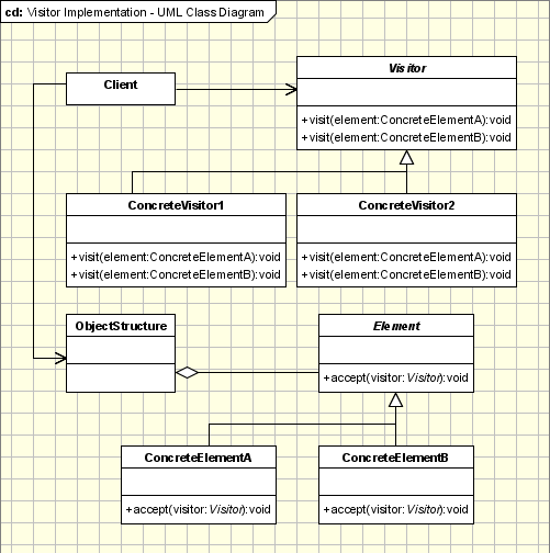 Visitor Pattern - UML Class Diagram
