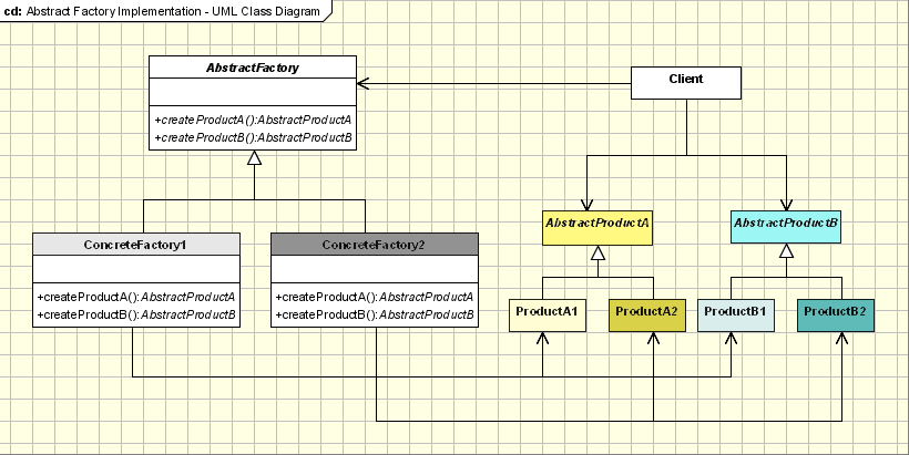 Abstract Factory Implementation - UML Class Diagram