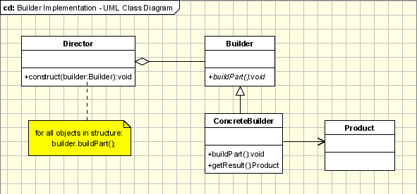 Builder Pattern - UML Class Diagram