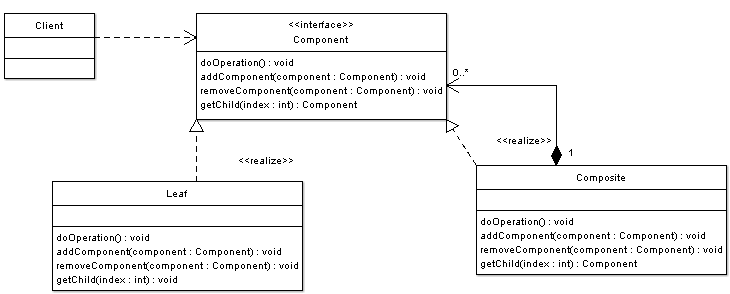 Composite Pattern Alternative Implementation - UML Class Diagram