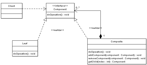 Composite Pattern Implementation - UML Class Diagram