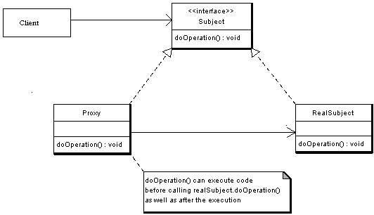 Proxy Pattern Implementation - UML Class Diagram
