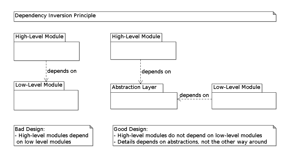 Dependency Inversion Principle Diagram