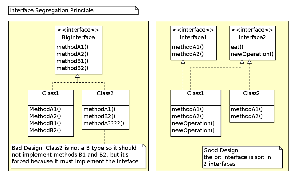 Interface Segregation Principle Diagram