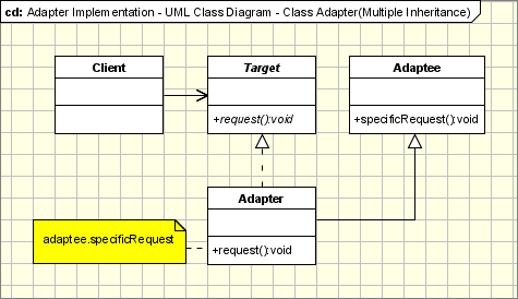 Adapter  Pattern Implementation - UML Class Diagram
