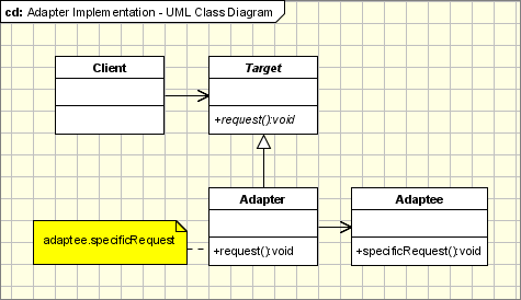 Adapter  Pattern Implementation - UML Class Diagram
