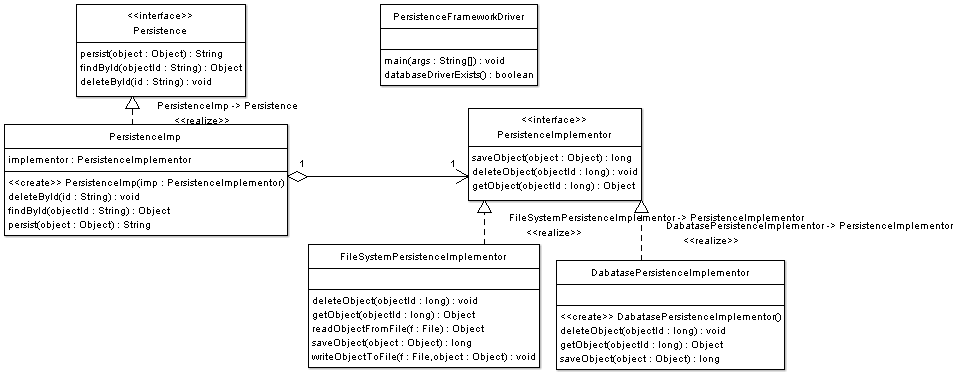 Bridge Pattern Example - UML Class Diagram