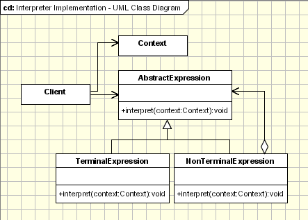 Interpreter Pattern Implementation - UML Class Diagram