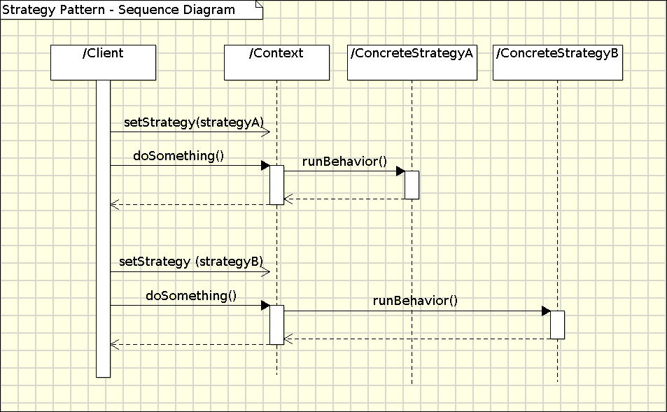 Strategy Pattern Implementation - UML Sequence Diagram Strategy Pattern Implementation - UML Sequence Diagram