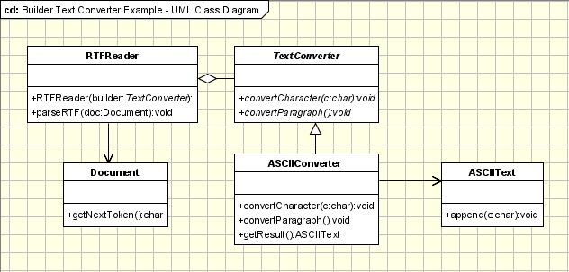 Builder Pattern Example - UML Class Diagram