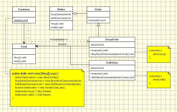 Class diagram for a sample Restaurant iimplementing the command pattern