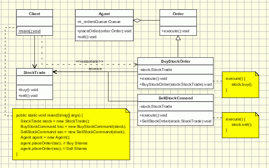 Class diagram for a sample Stock Trading system iimplementing the command pattern.