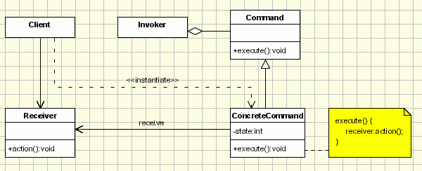 Class diagram for the classic implementation of the command pattern (command design pattern)