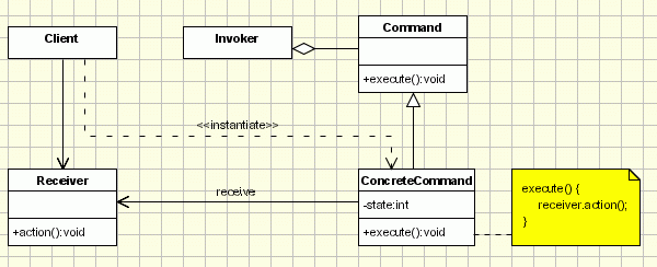 Command Pattern