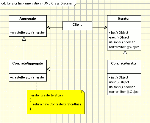Iterator Implementation - UML Class Diagram