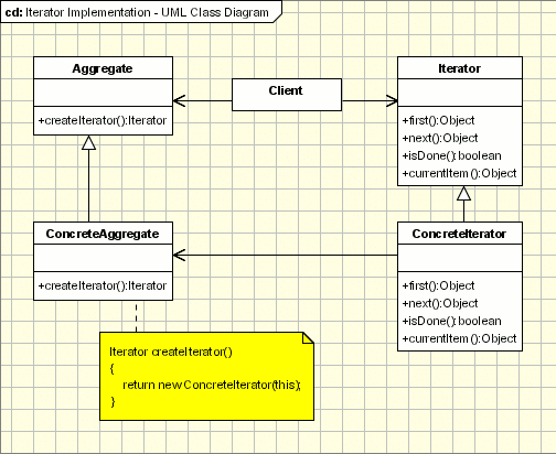 Iterator Pattern Object Oriented Design