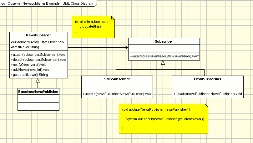 Observer Design Pattern Newspublisher Example - UML Class Diagram