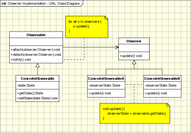 Observer Design Pattern Implementation - UML Class Diagram