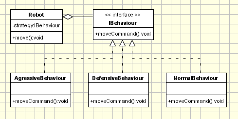 Strategy Example Robot UML Class Diagram