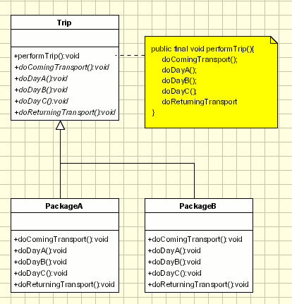 Class diagram for a sample trip(travel) classes implementing the Template Method pattern(Template Method design pattern)