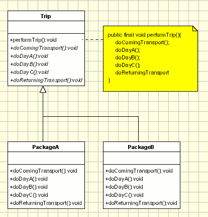 Template Method Design Pattern