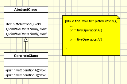 Class diagram for the classic implementation of the Template Method pattern (Template Method  design pattern). 