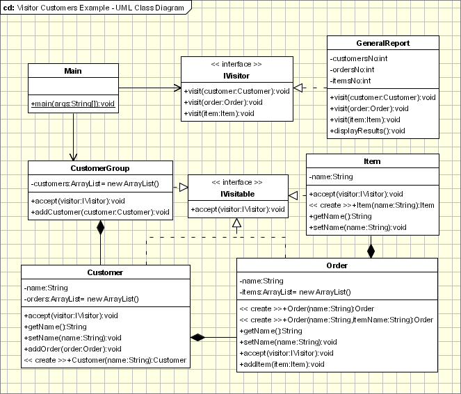Visitor Customers Example - UML Class Diagram