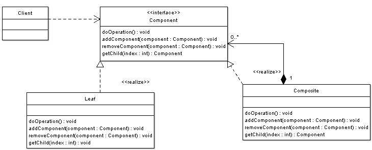 Composite Pattern | Object Oriented Design