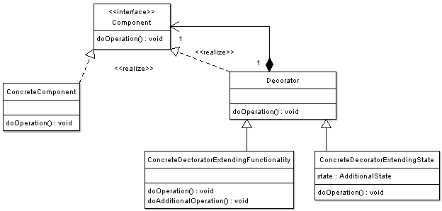 Decorator Pattern Implementation - UML Class Diagram