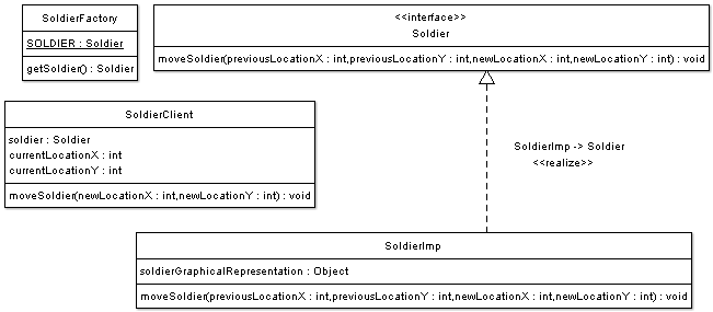 Flyweight Example - WarGame - UML Class Diagram