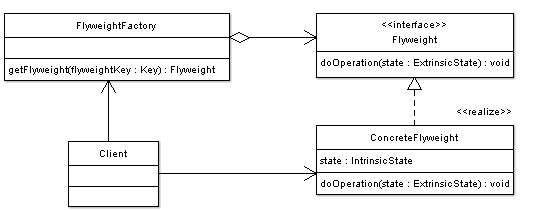 Flyweight Pattern Implementation - UML Class Diagram