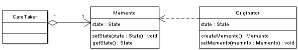 Memento Pattern Implementation - UML Class Diagram