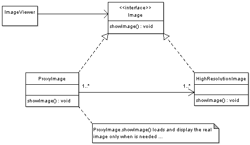 Proxy Pattern Virtual Proxy Example - UML Class Diagram