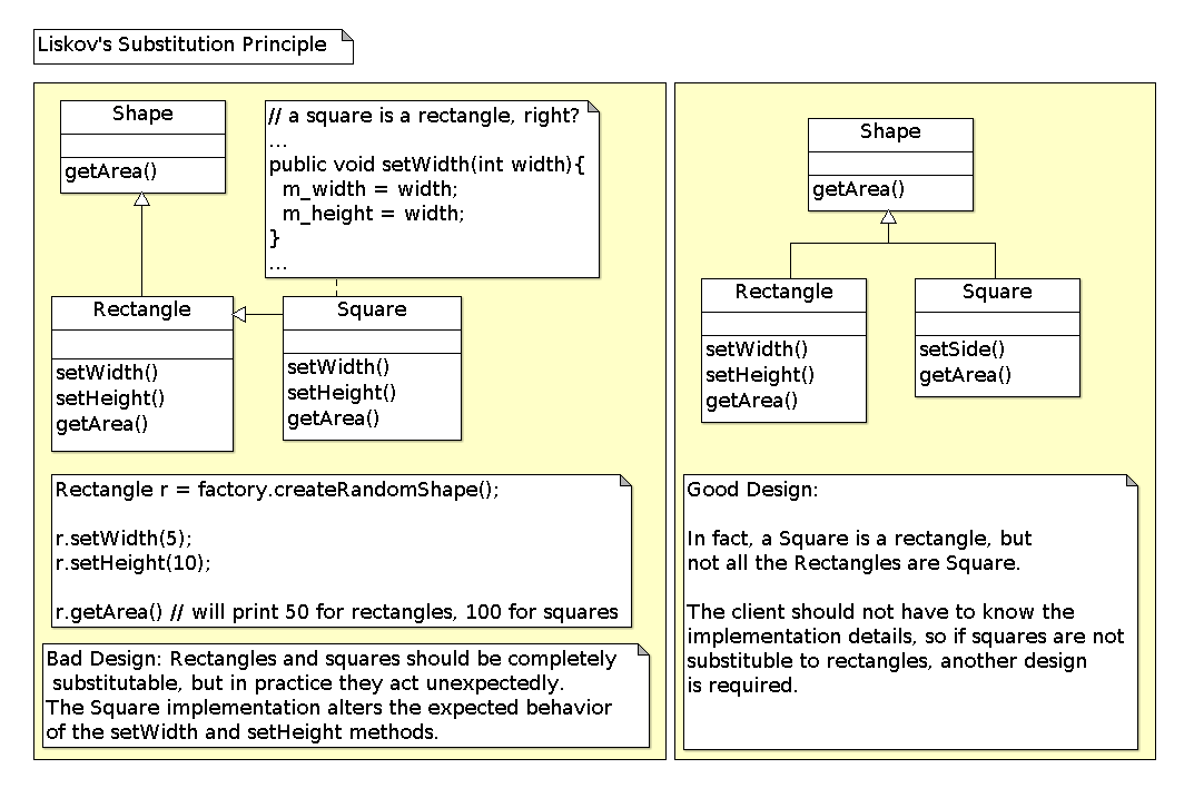 Liskov's Substitution Principle Diagram