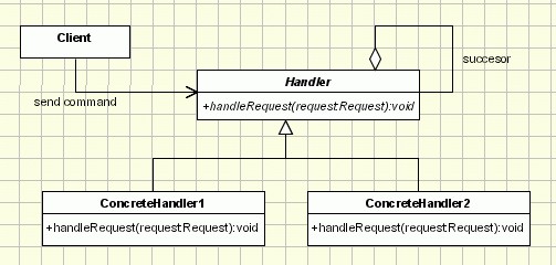hain of Responsability Implementation - UML Class Diagram