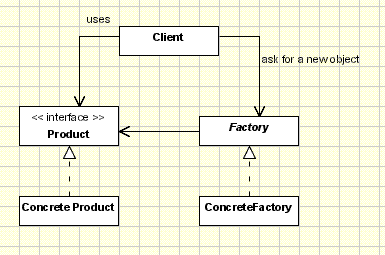 Factory Design Pattern With Abstractions - UML Class Diagram