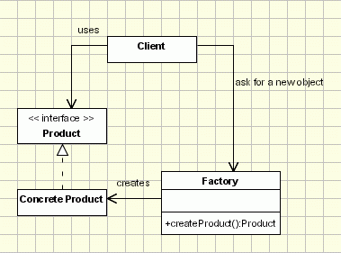 简单工厂模式uml图