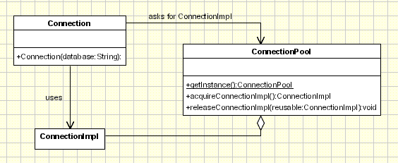Objectpool Example Database Connection - UML Class Schema