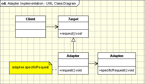 适配器模式（adapter design pattern）