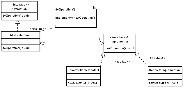 Bridge Pattern Implementation - UML Class Diagram