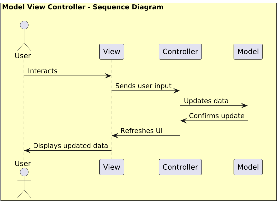 Model-View-Controller Implementation UML Sequence Diagram